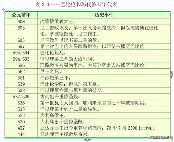 二、但以理书中的时间日期